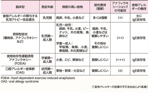 アレルギーガイドライン2021 ダイジェスト版 第2章 定義・分類