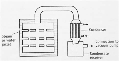 Vacuum Dryer Definition Principles Construction Working Uses