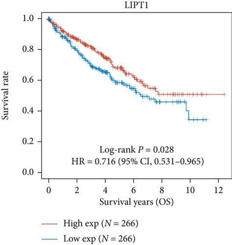 Forest Plot For The Multivariate Cox Proportional Hazard Regression