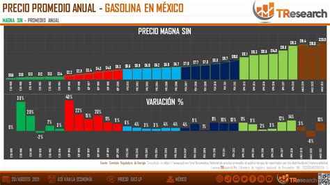 Aumento En El Precio De Los Combustibles En M Xico El An Lisis De