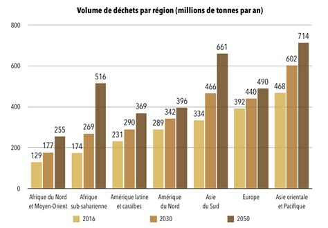 10 Chiffres Qui Montrent Que Le Monde Va Crouler Sous Les Déchets