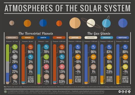 A Chart Showing What Makes Up The Atmospheres Of The Planets In Our