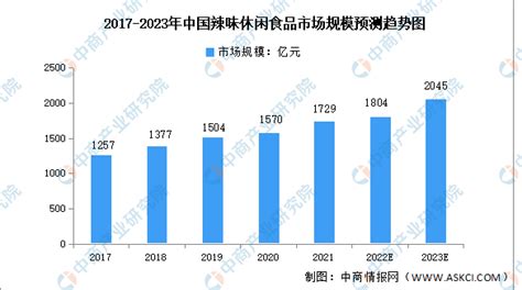 2023年中国辣味休闲食品市场规模及细分市场预测分析（图） 中商情报网