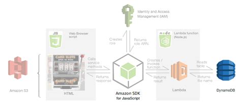 Erstellen und Füllen einer DynamoDB Tabelle AWS SDK for JavaScript