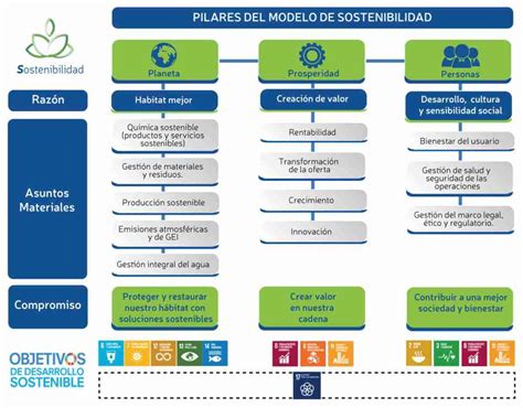 Nuestro Modelo De Sostenibilidad Andercol