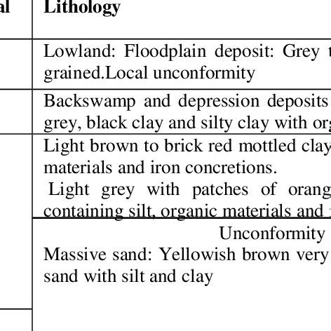 Generalized Stratigraphic Succession Of The Probashi Palli Project Area