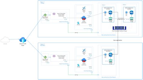 将 Azure Kubernetes 服务和 Mysql 灵活服务器工作负载迁移到可用性区域支持 Microsoft Learn