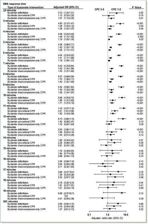 Adjusted Ors For 1 Month Neurologically Intact Survival By Ems