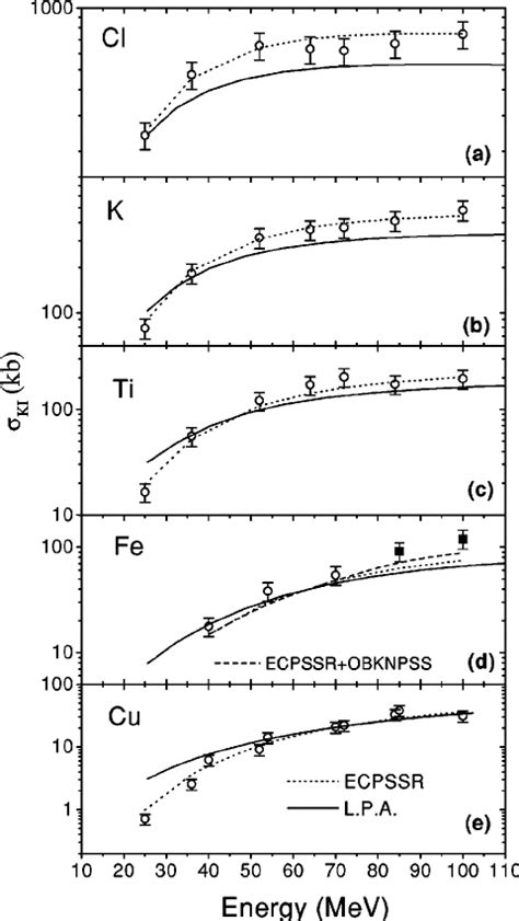 The K Shell Ionization Cross Sections For Different Targets As A