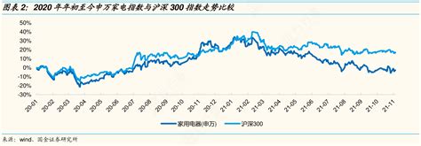 怎样理解2020年年初至今申万家电指数与沪深300指数走势比较怎样的行行查行业研究数据库