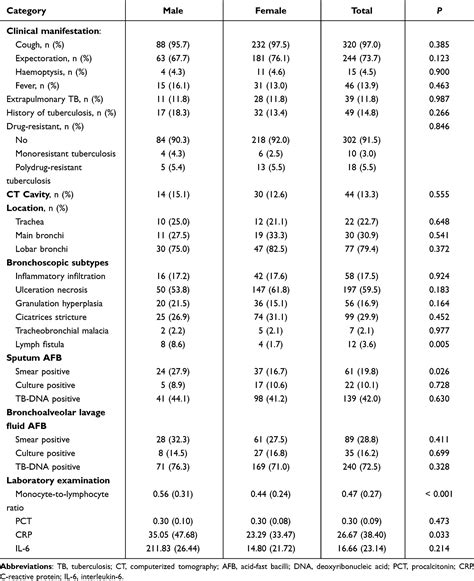 Sex Specific Differences Clinical Profile In Tbtb Patients Ijgm