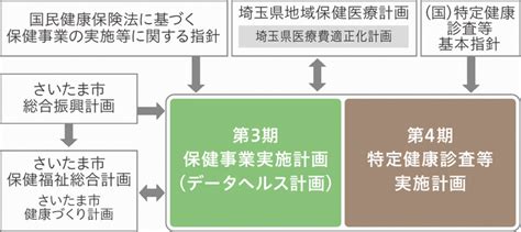 さいたま市第3期さいたま市国民健康保険保健事業実施計画データヘルス計画及び第4期さいたま市国民健康保険特定健康診査等実施計画令和6年度