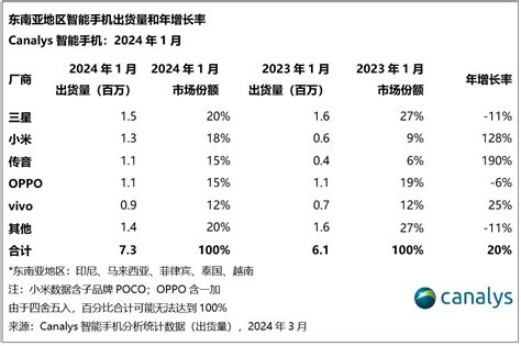 Canalys：2024年东南亚智能手机市场迎来开门红 出货量激增20 东方财富网