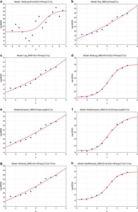 Growth Curves A Modified Logistic Model For Empirical Data B Download Scientific Diagram