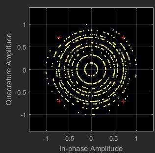 C Pnld Dbc Hz On Constellation Diagram Of Qam