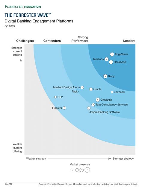 Temenos Es Reconocido Como Líder En La Forrester Wave™ Para Digital