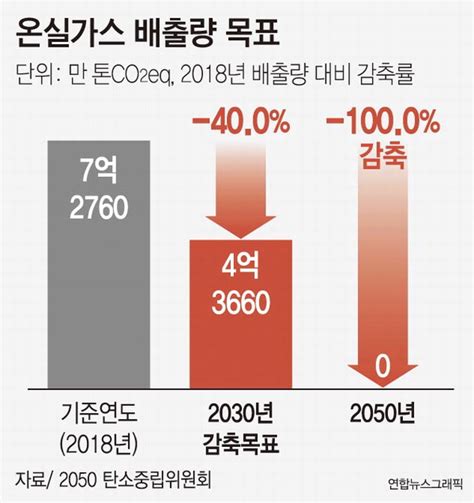 2030년 온실가스 감축목표 40로 상향 국제신문