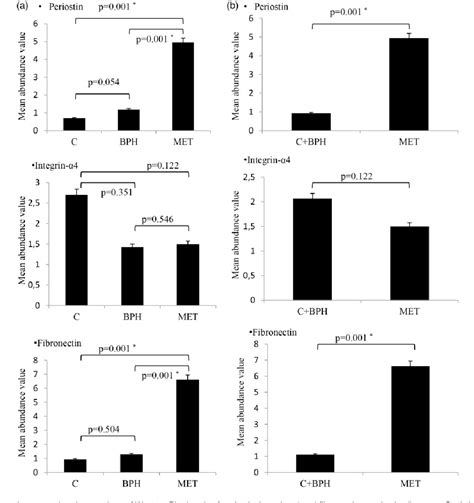 Figure From Do The Expressions Of Epithelialmesenchymal Transition