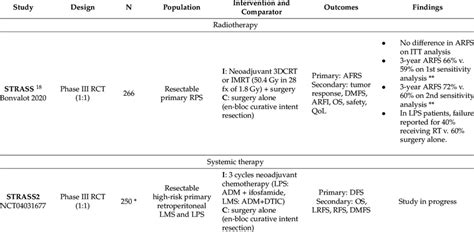 Phase Iii Randomized Controlled Trials Rct Evaluating Neoadjuvant