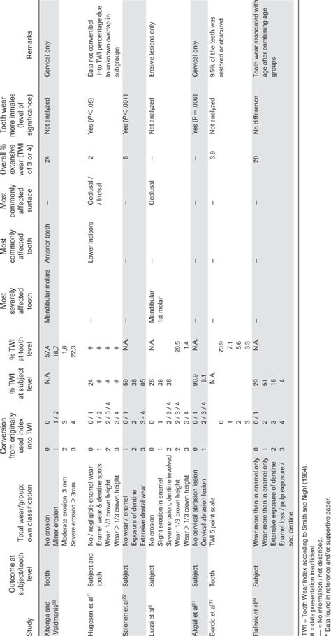 Description Of Outcomes Of The Included Studies Download Table