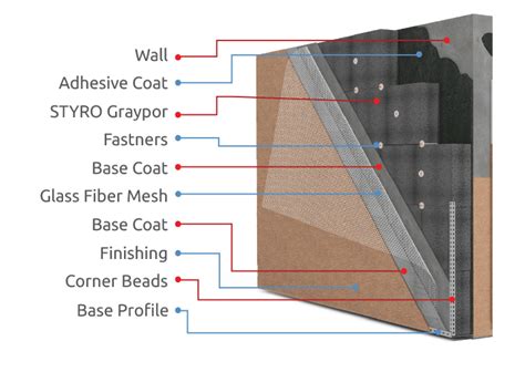 STYRO EIFS Systems