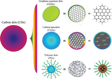 The Three Classes Of Carbon Dots Cds A Graphene Quantum Dots