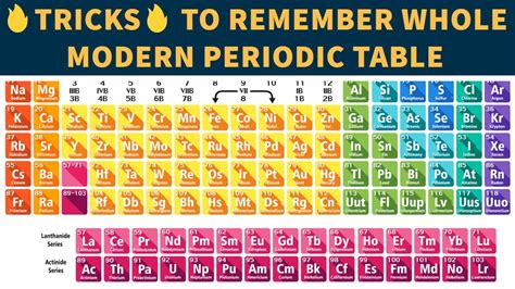 Tricks To Remember Modern Periodic Table By Mohd Anas Khan Youtube