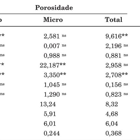 Quadro Valores De F Calculados Pela An Lise De Vari Ncia Para