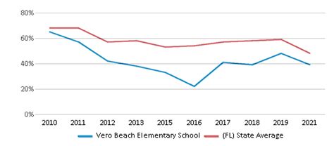 Vero Beach Elementary School Ranked Bottom 50 For 2024 Vero Beach Fl