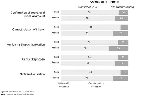 Sex Differences In Use Of Inhalants By Elderly Patients With Asthma CIA