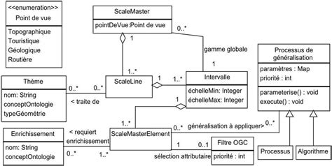 Diagramme De Classe Uml Du Modèle Scalemaster20 Download Scientific Diagram