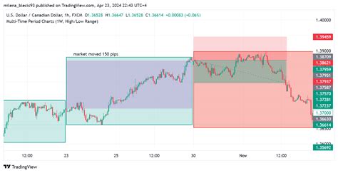 Fx Usdcad Chart Image By Milena Blecic Tradingview