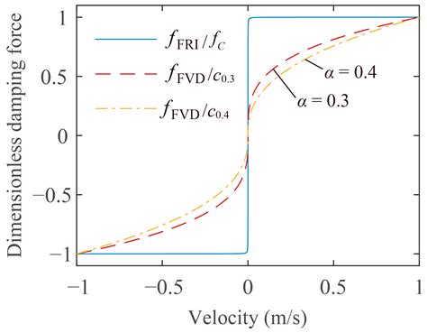 Buildings Free Full Text A Parallel Scheme Of Friction Dampers And