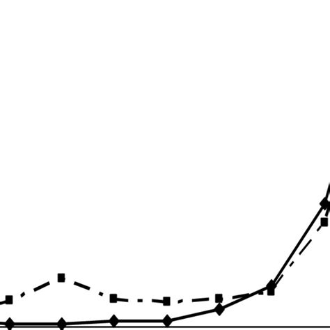 Incidence Rates Of Hip Fracture In Different Age Groups Download