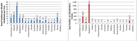 Road Fatalities Per 100000 Inhabitants Per Year Left And Road