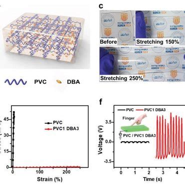 Properties Of The Steng Based Tactile Sensor A Photograph Of Pvcgel