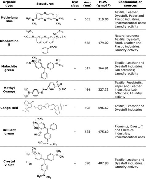 Information Of Some Organic Dyes Download Scientific Diagram