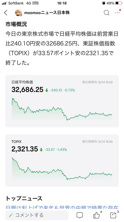 ⇨ 東京市場サマリー：日経平均反落 日銀は利上げで来年も世界の中銀で特異な存在に 日経平均は前営業日比24010円安の3268625円で