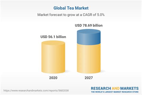 Global Tea Market Forecasts From To