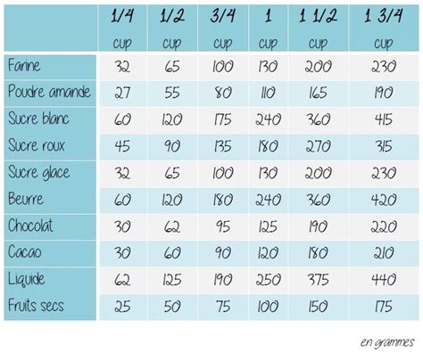 Gramme cup ounce 2 tableaux d équivalence pour convertir toutes