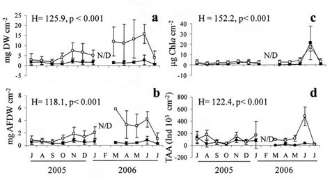 Temporal Variations Of Periphyton Biomass And Density On Schoenoplectus