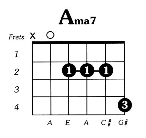 A Major 7 Guitar Chord