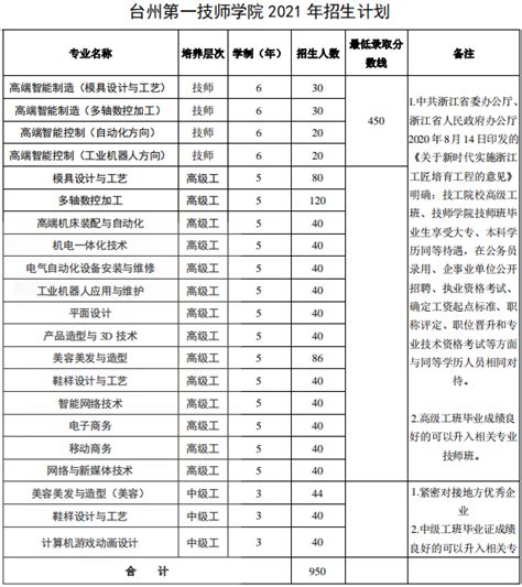 2021年台州市中职学校招生信息技校招生