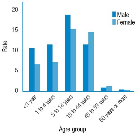 Figure 1 Frequency Of Patients With Craniofacial Anomalies By Age And Sex