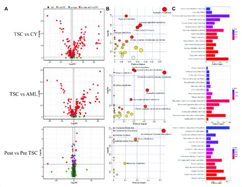 Comparison Within Different Groups And Functional Analysis Of The De