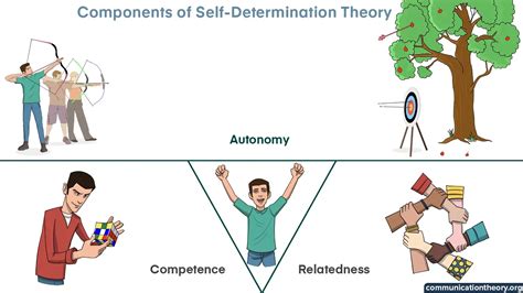 Self Determination Theory And Motivation