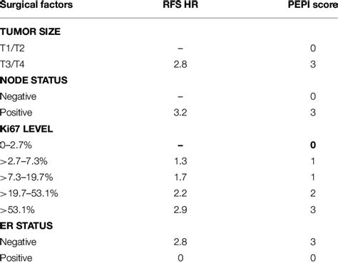 The Preoperative Endocrine Prognostic Index PEPI Score Following 4 6