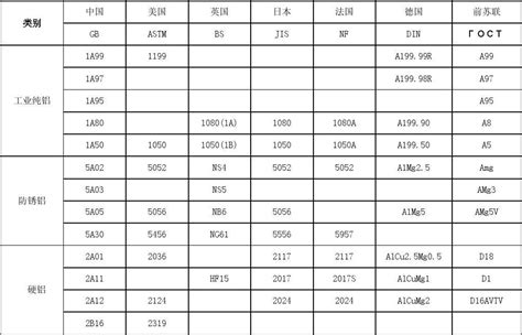 国内外常用铝及铝合金牌号对照表 word文档在线阅读与下载 免费文档