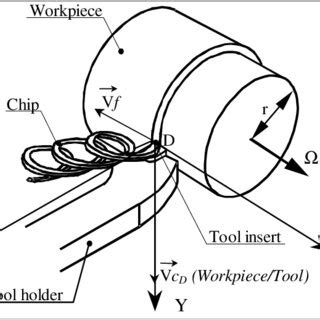 Turning process description. | Download Scientific Diagram