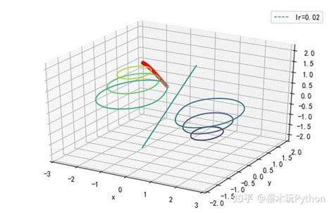 Python中的3d绘图命令~放到论文或ppt里太加分了 知乎